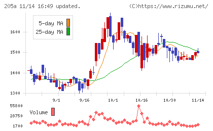 ロゴスホールディングスチャート