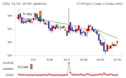 ＰＲＩＳＭ　ＢｉｏＬａｂチャート