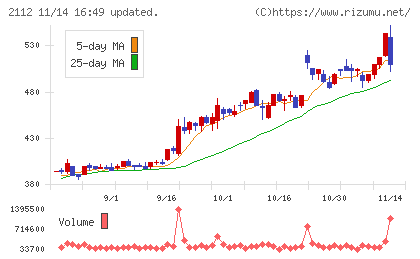 塩水港精糖チャート