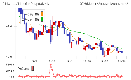 カドス・コーポレーションチャート