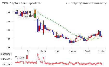 北浜キャピタルパートナーズチャート