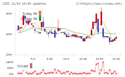 幼児活動研究会チャート