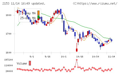 Ｅ・Ｊホールディングスチャート