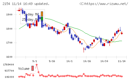 オープンアップグループチャート
