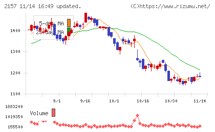 コシダカホールディングスチャート