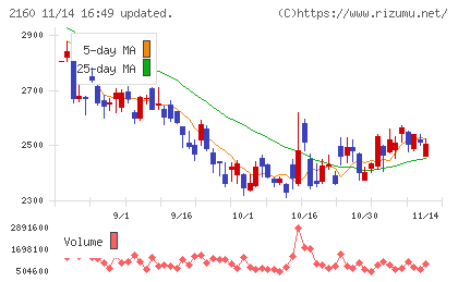 ジーエヌアイグループチャート