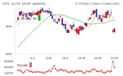 森永製菓チャート