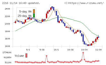 カンロチャート