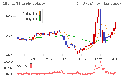プリマハムチャート