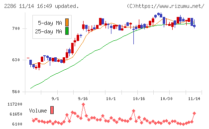 林兼産業チャート
