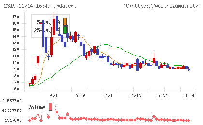 ＣＡＩＣＡ　ＤＩＧＩＴＡＬチャート