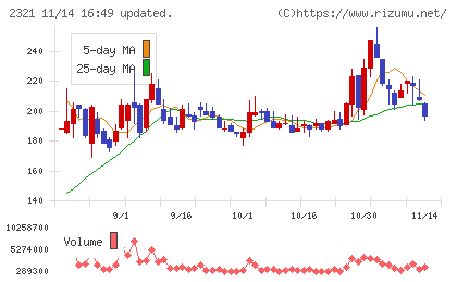ソフトフロントホールディングスチャート