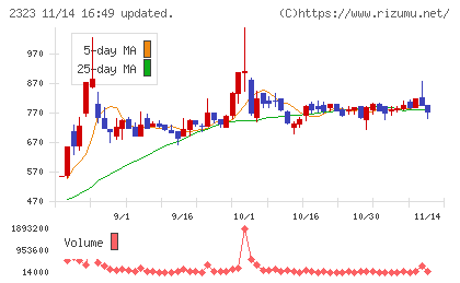 ｆｏｎｆｕｎチャート