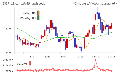 日鉄ソリューションズチャート