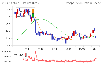 フォーサイドチャート
