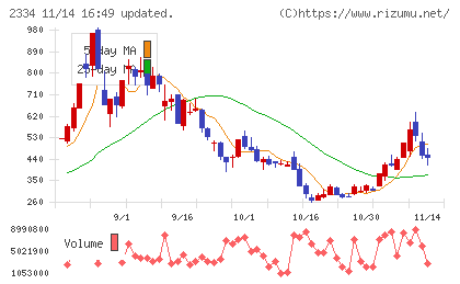 イオレチャート