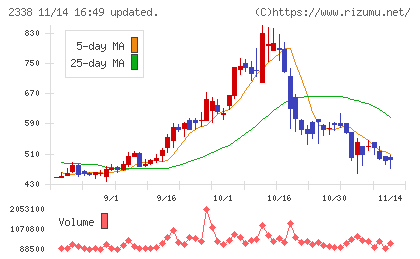 クオンタムソリューションズチャート