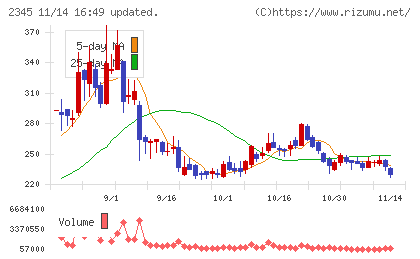 クシムチャート