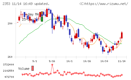 日本駐車場開発チャート