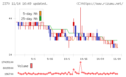 メディネットチャート