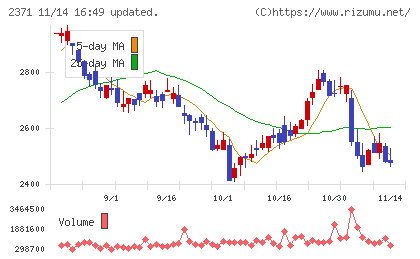 カカクコムチャート