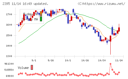 新日本科学チャート