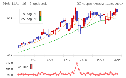 ＫＧ情報チャート