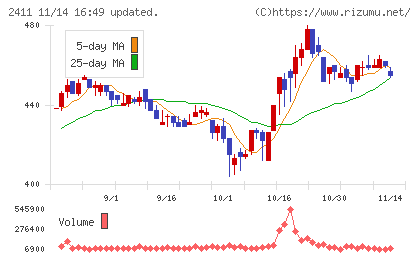 ゲンダイエージェンシーチャート