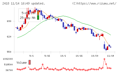 ツカダ・グローバルホールディングチャート