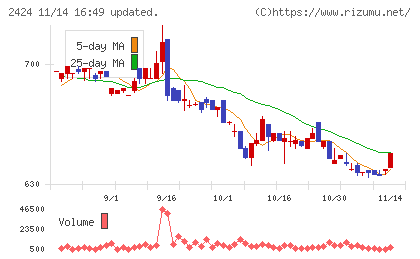 ブラスチャート