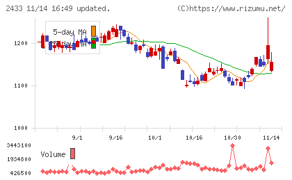 博報堂ＤＹホールディングスチャート