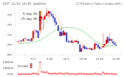 Ｓｈｉｎｗａ　Ｗｉｓｅ　Ｈｏｌｄｉｎｇｓチャート