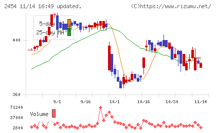 オールアバウトチャート