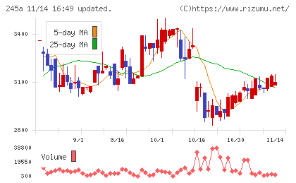 ＩＮＧＳチャート