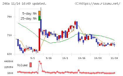 アスアチャート