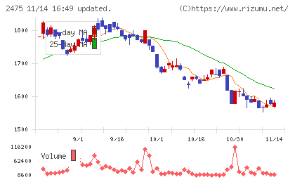 ＷＤＢホールディングスチャート
