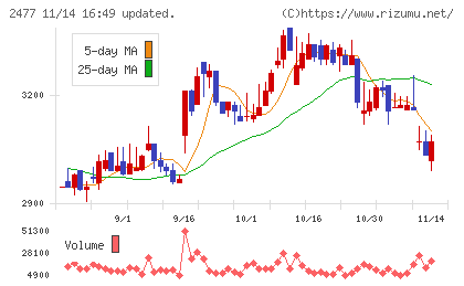 手間いらずチャート
