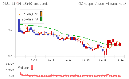 タウンニュース社チャート