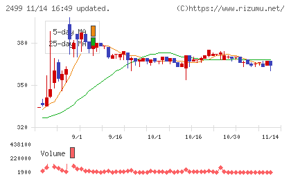 日本和装ホールディングスチャート