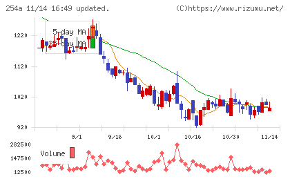 ＡＩフュージョンキャピタルグループ