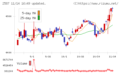 サントリー食品インターナショナルチャート