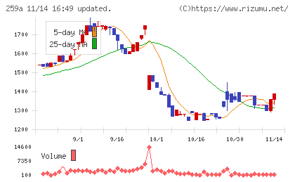 ケイ・ウノチャート