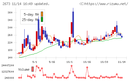 夢みつけ隊チャート