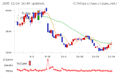 くら寿司チャート