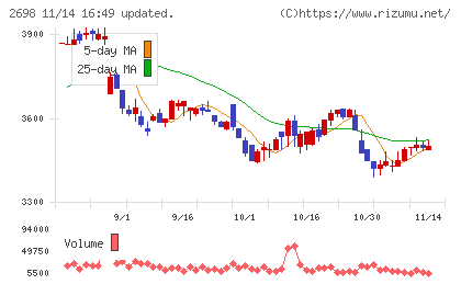 キャンドゥチャート