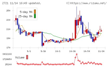 ジェイホールディングスチャート