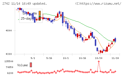 ハローズチャート