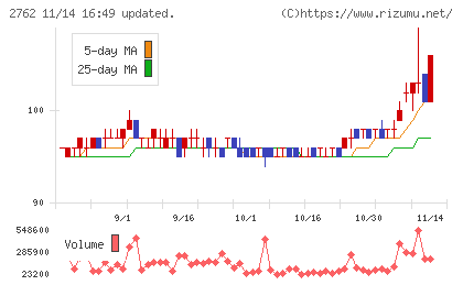 ＳＡＮＫＯ　ＭＡＲＫＥＴＩＮＧ　ＦＯＯＤＳチャート