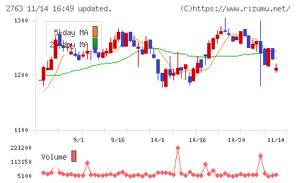 エフティグループチャート