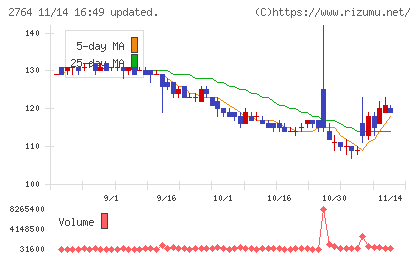 ひらまつチャート